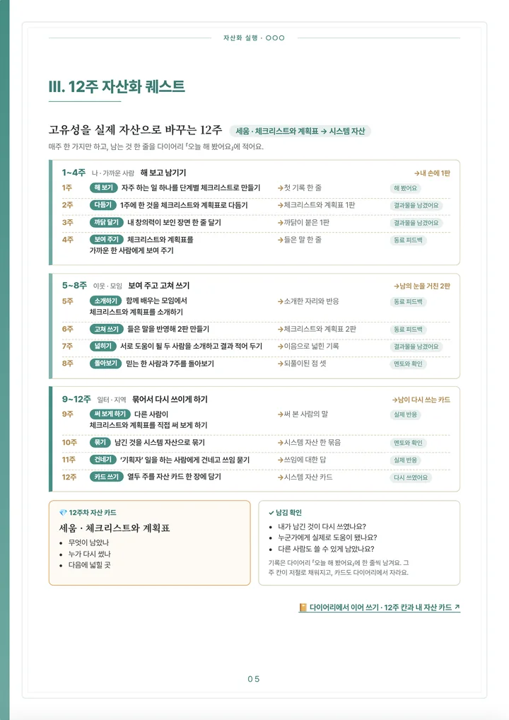실행 프로그램 III장 12주 자산화 퀘스트 - 세 구간과 주차별 동사, 손에 남는 것, 12주 뒤 남는 카드