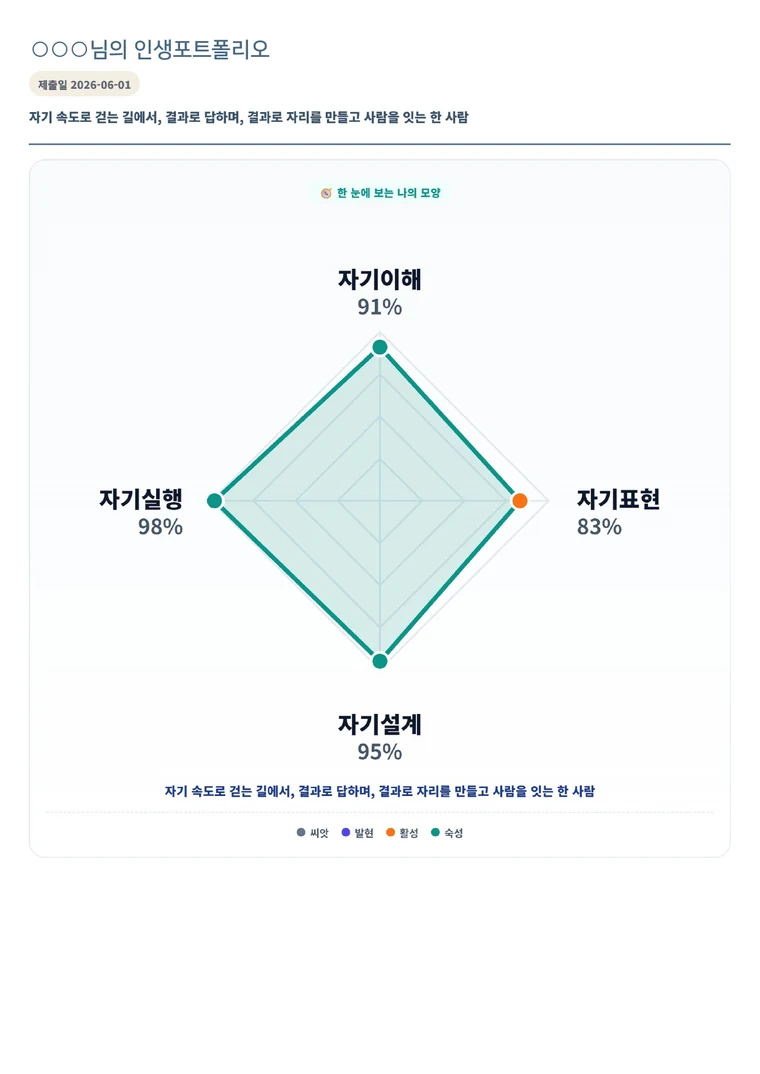 실제 인생포트폴리오 리포트 1페이지 예시 (개인정보 마스킹)